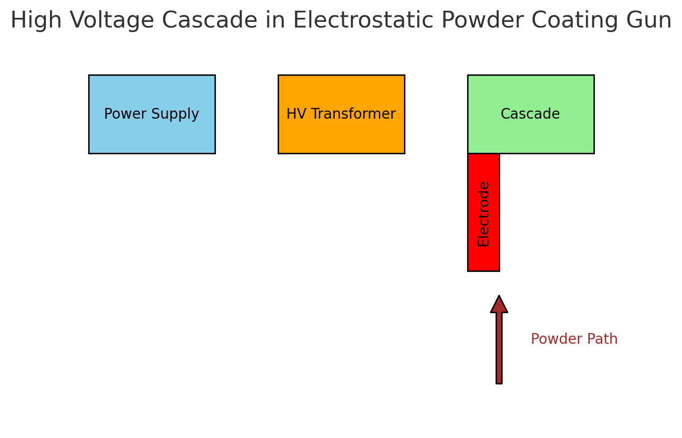 construction of electrostatic powder coating gun construction of electrostatic powder coating gun