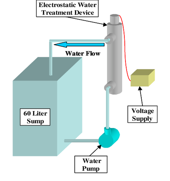 electrostatic water treatment device electrostatic water treatment device