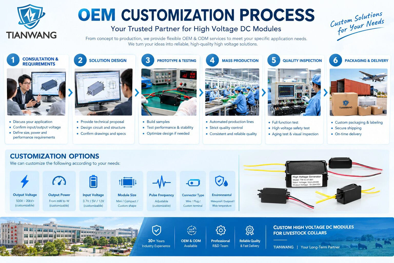 OEM Customization Process of Tianwang high voltage dc module OEM Customization Process of Tianwang high voltage dc module
